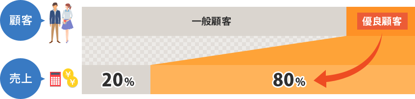 売り上げの8割を占めるのが優良顧客