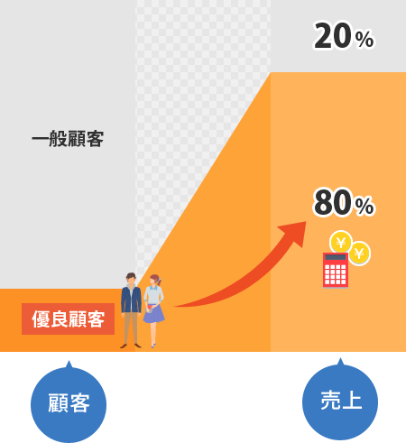 売り上げの8割を占めるのが優良顧客