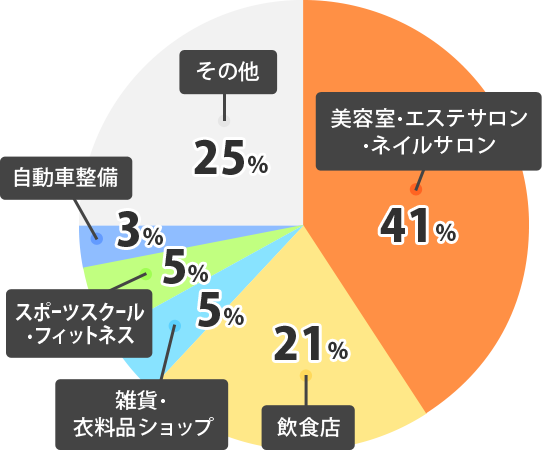 美容院・エステサロン・ネイルサロン41％、飲食店21％、雑貨・衣料品ショップ5％、スポーツスクール・フィットネス5％、自動車整備3％、その他25％