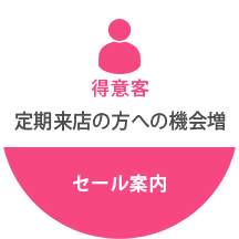 得意客：定期来店の方への機会増　セール案内